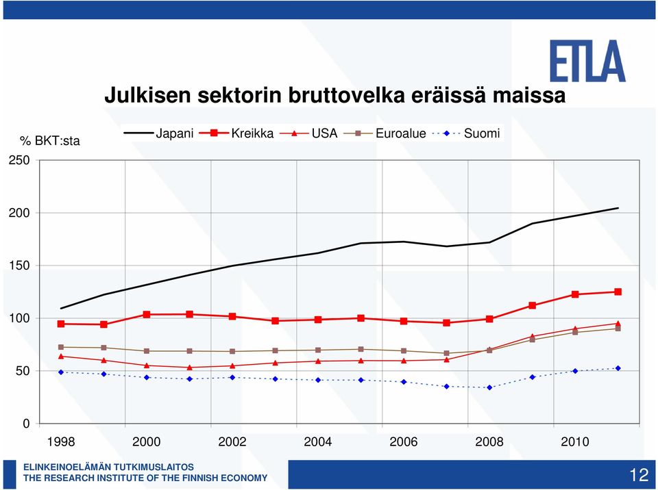 Kreikka USA Euroalue Suomi 200 150