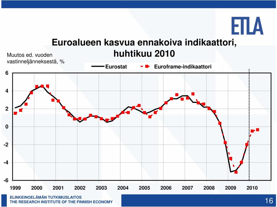 ennakoiva indikaattori, huhtikuu 2010 Eurostat