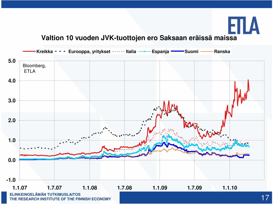 Suomi Ranska 5.0 Bloomberg, ETLA 4.0 3.0 2.0 1.0 0.