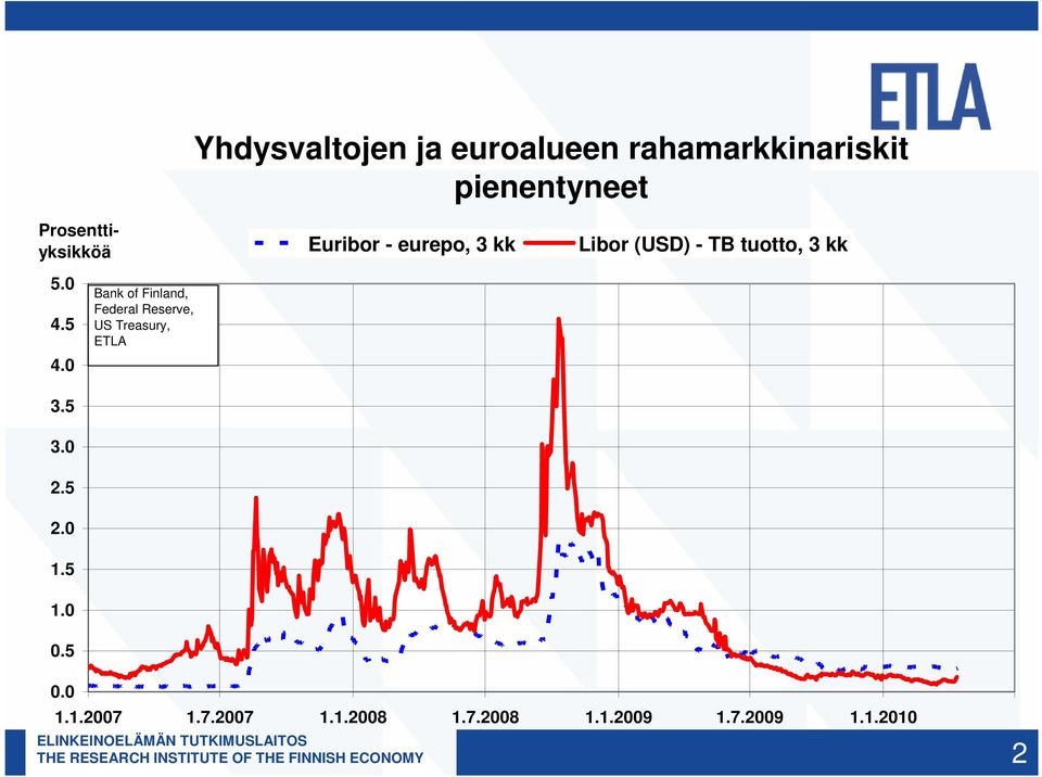 0 4.5 4.0 Bank of Finland, Federal Reserve, US Treasury, ETLA 3.5 3.0 2.