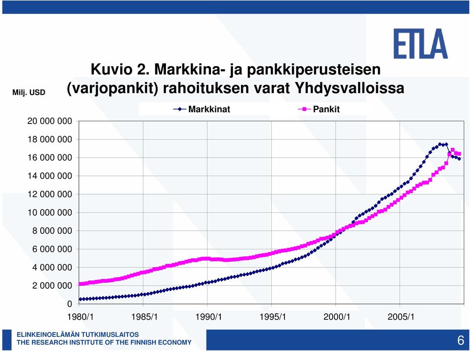 Yhdysvalloissa 20 000 000 18 000 000 16 000 000 14 000 000 12 000