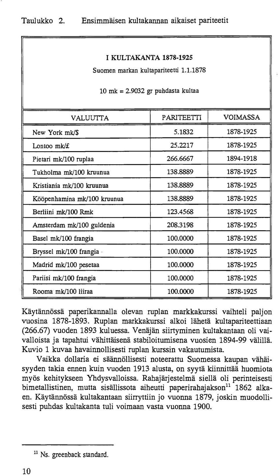 8889 1878-1925 Kristiania mk/l00 kruunua 138.8889 1878-1925 Koopenhamina mkll00 kruunua 138.8889 1878-1925 Berliini mkll00 Rmk 123.4568 1878-1925 Amsterdam mk/100 guldenia 208.