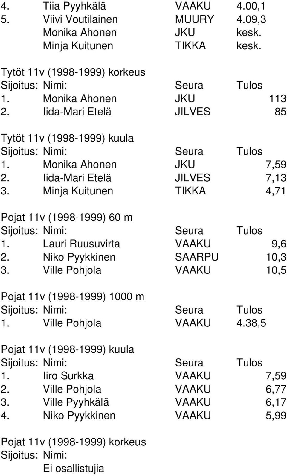 Minja Kuitunen TIKKA 4,71 Pojat 11v (1998-1999) 60 m 1. Lauri Ruusuvirta VAAKU 9,6 2. Niko Pyykkinen SAARPU 10,3 3.