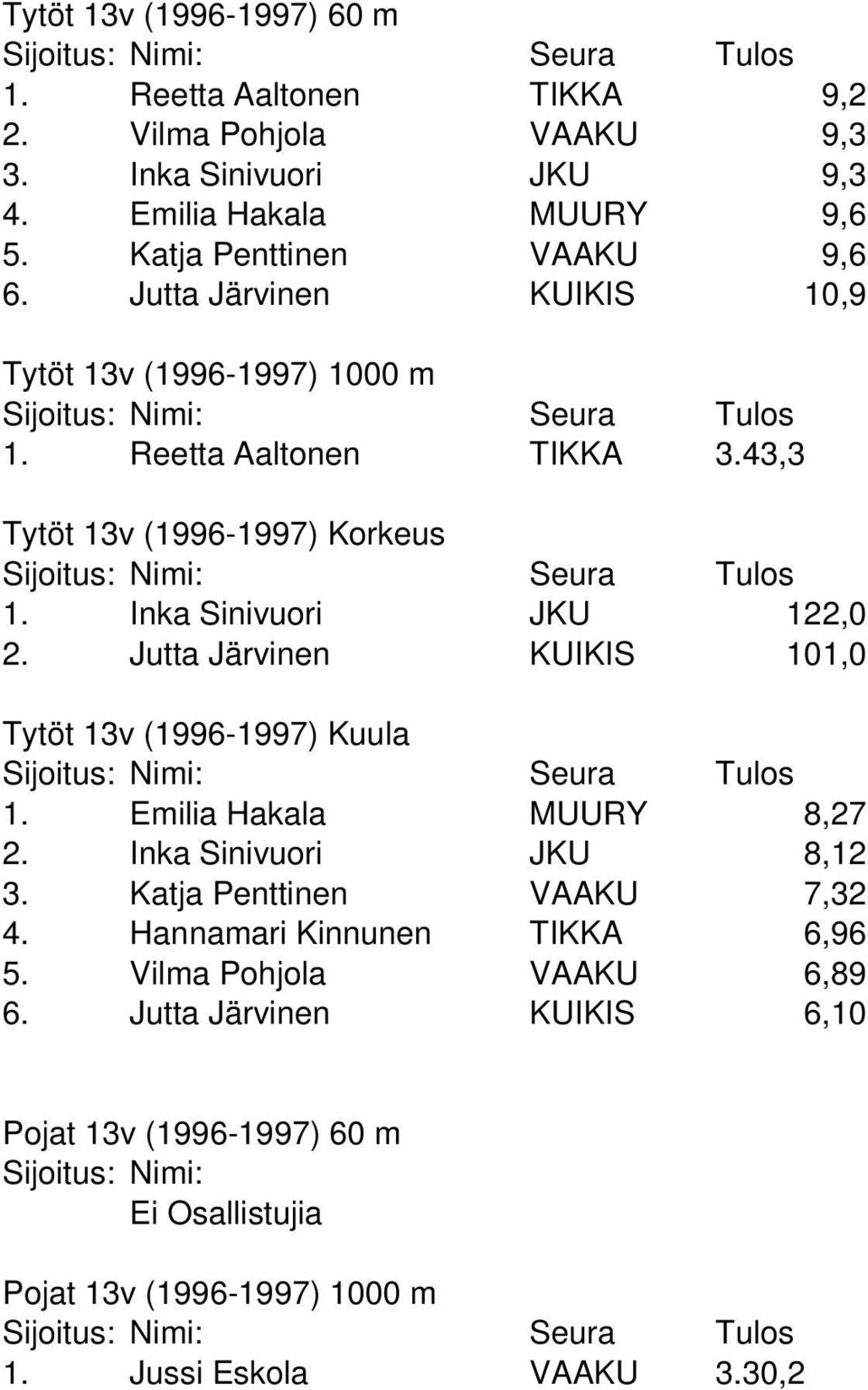 Inka Sinivuori JKU 122,0 2. Jutta Järvinen KUIKIS 101,0 Tytöt 13v (1996-1997) Kuula 1. Emilia Hakala MUURY 8,27 2. Inka Sinivuori JKU 8,12 3.