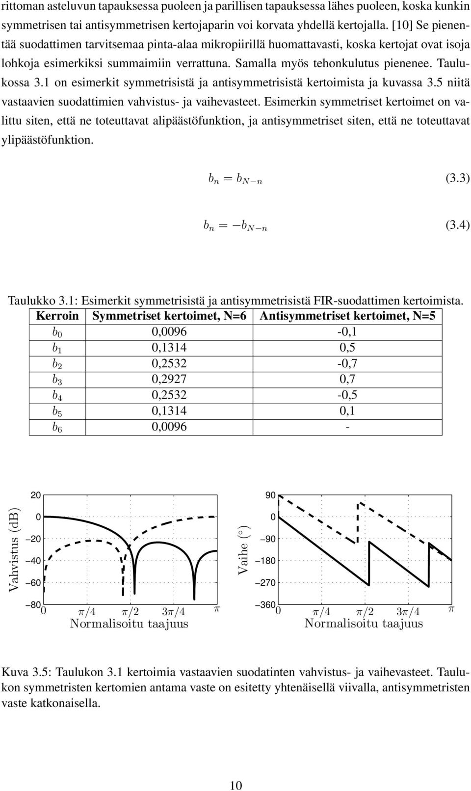 1 on esimerkit symmetrisistä ja antisymmetrisistä kertoimista ja kuvassa 3.5 niitä vastaavien suodattimien vahvistus- ja vaihevasteet.