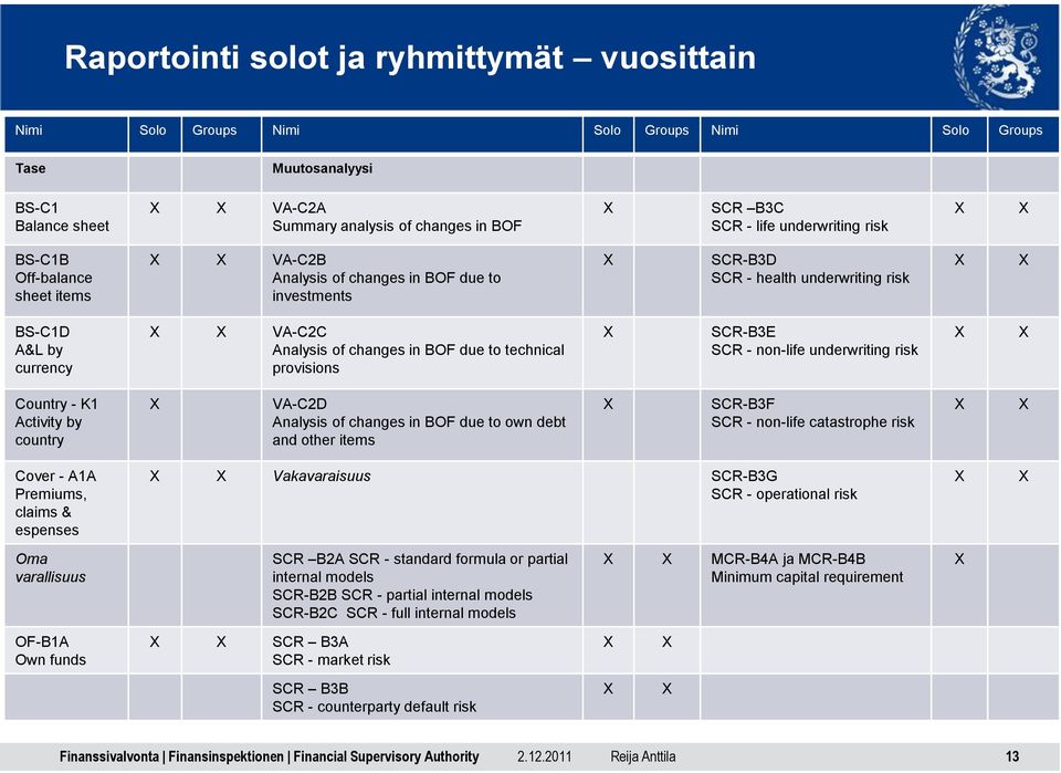 due to technical provisions SCR-B3E SCR - non-life underwriting risk Country - K1 Activity by country VA-C2D Analysis of changes in BOF due to own debt and other items SCR-B3F SCR - non-life