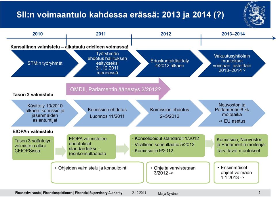 Käsittely 10/2010 alkaen: komissio ja jäsenmaiden asiantuntijat Komission ehdotus Luonnos 11/2011 Komission ehdotus 2 5/2012 Neuvoston ja Parlamentin 6 kk moiteaika -> EU asetus EIOPAn valmistelu