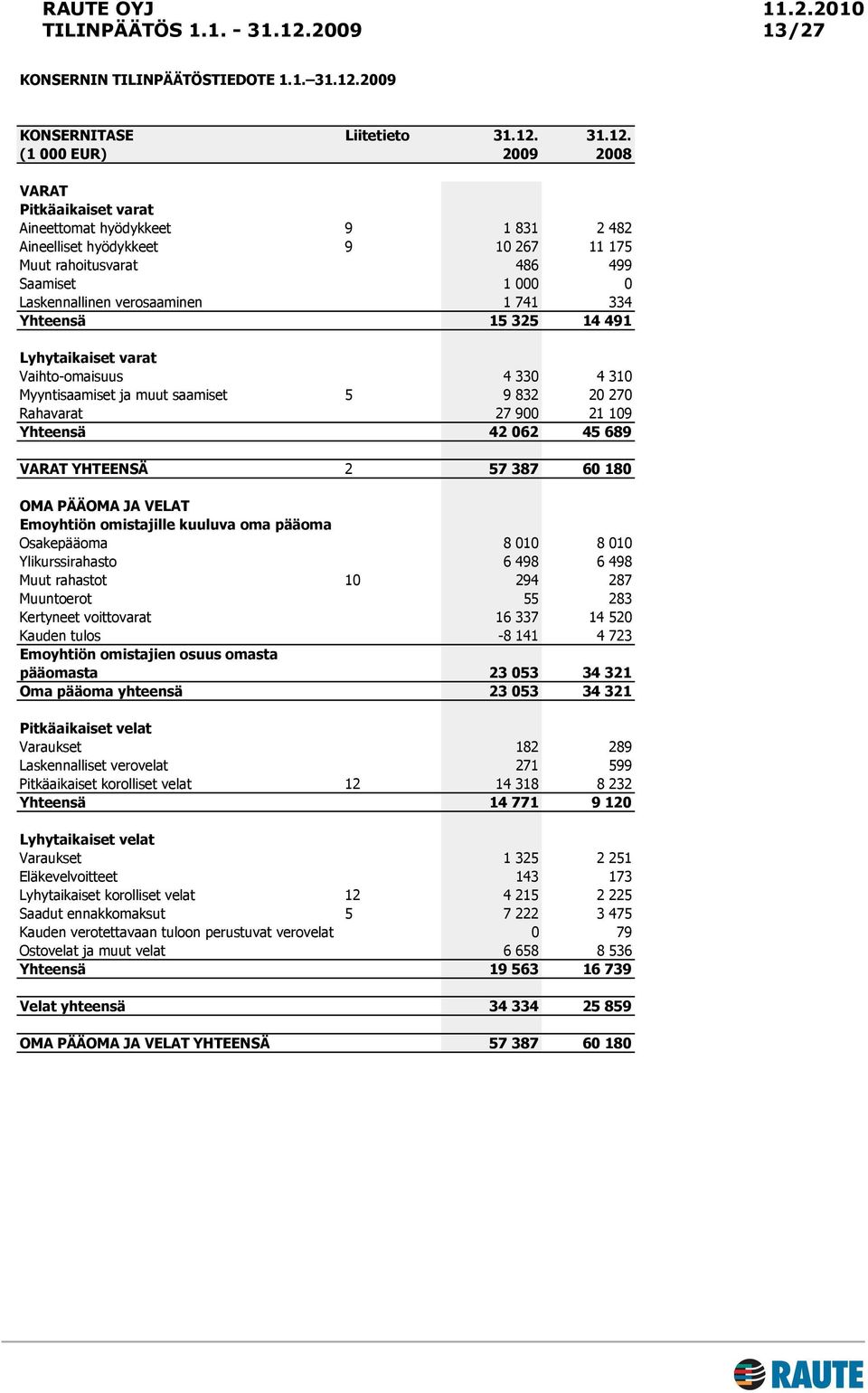 (1 000 EUR) 2009 2008 VARAT Pitkäaikaiset varat Aineettomat hyödykkeet 9 1 831 2 482 Aineelliset hyödykkeet 9 10 267 11 175 Muut rahoitusvarat 486 499 Saamiset 1 000 0 Laskennallinen verosaaminen 1