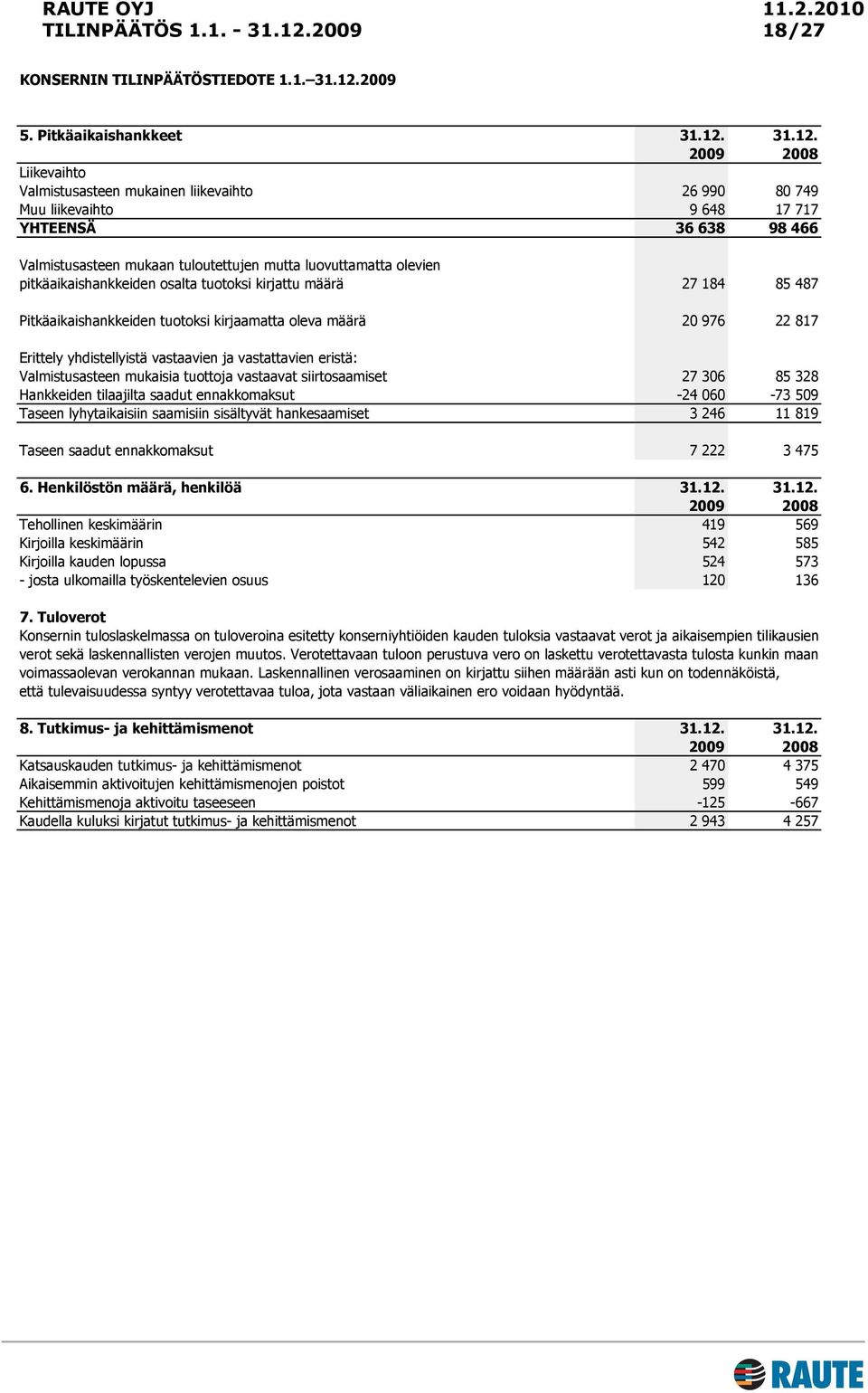 2009 2008 Liikevaihto Valmistusasteen mukainen liikevaihto 26 990 80 749 Muu liikevaihto 9 648 17 717 YHTEENSÄ 36 638 98 466 Valmistusasteen mukaan tuloutettujen mutta luovuttamatta olevien