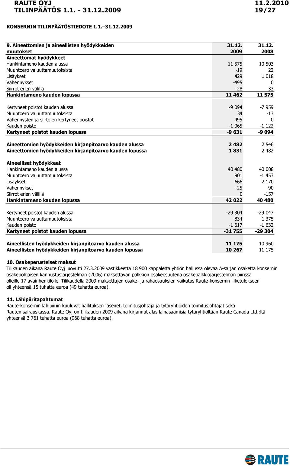 muutokset 2009 2008 Aineettomat hyödykkeet Hankintameno kauden alussa 11 575 10 503 Muuntoero valuuttamuutoksista -19 22 Lisäykset 429 1 018 Vähennykset -495 0 Siirrot erien välillä -28 33