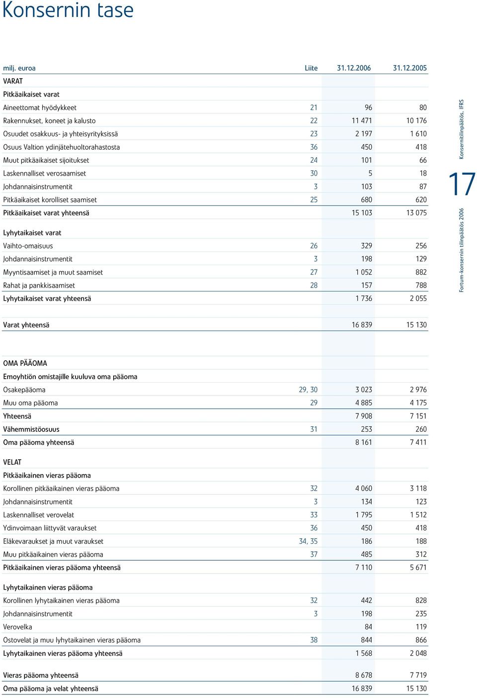 2005 VARAT Pitkäaikaiset varat Aineettomat hyödykkeet 21 96 80 Rakennukset, koneet ja kalusto 22 11 471 10 176 Osuudet osakkuus- ja yhteisyrityksissä 23 2 197 1 610 Osuus Valtion