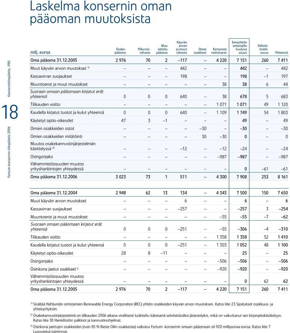 2005 2 976 70 2 117 4 220 7 151 260 7 411 Muut käyvän arvon muutokset 1) 442 442 442 Kassavirran suojaukset 198 198 1 197 Muuntoerot ja muut muutokset 38 38 6 44 Suoraan omaan pääomaan kirjatut erät