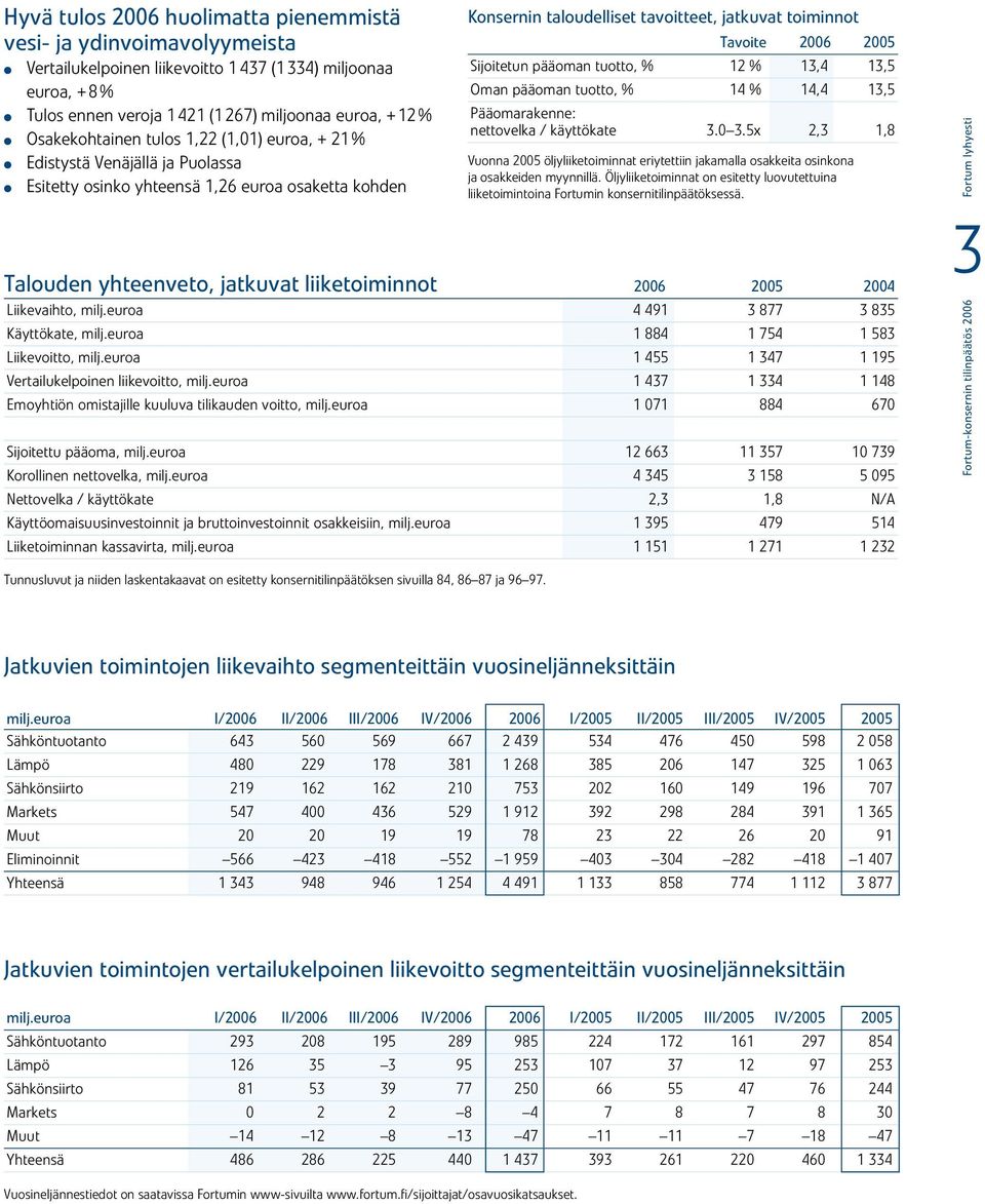 2005 Sijoitetun pääoman tuotto, % 12 % 13,4 13,5 Oman pääoman tuotto, % 14 % 14,4 13,5 Pääomarakenne: nettovelka / käyttökate 3.0 3.