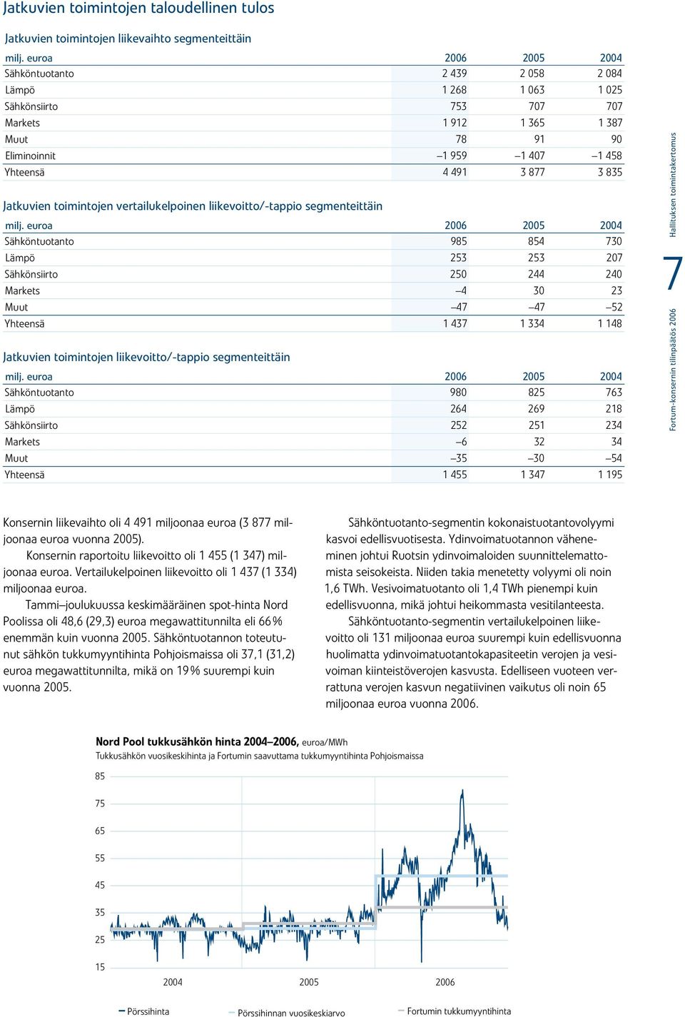 207 Sähkönsiirto 250 244 240 Markets 4 30 23 Muut 47 47 52 Yhteensä 1 437 1 334 1 148 Jatkuvien toimintojen liikevoitto/-tappio segmenteittäin 2004 Sähköntuotanto 980 825 763 Lämpö 264 269 218