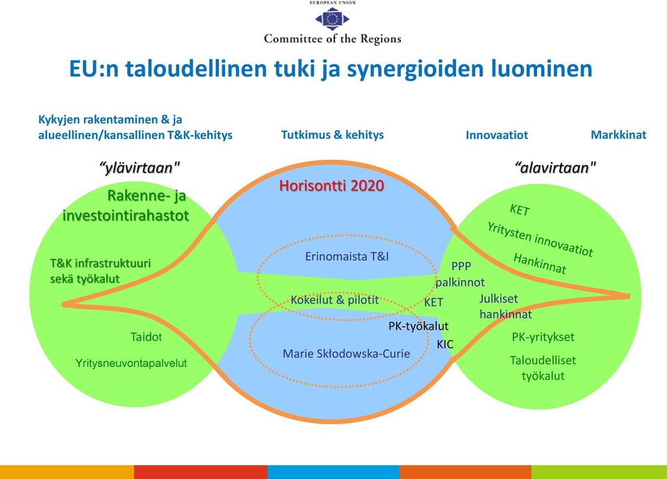 2020 alavirtaan" T&K infrastruktuuri sekä työkalut Taidot Yritysneuvontapalvelut Erinomaista T&I Kokeilut &