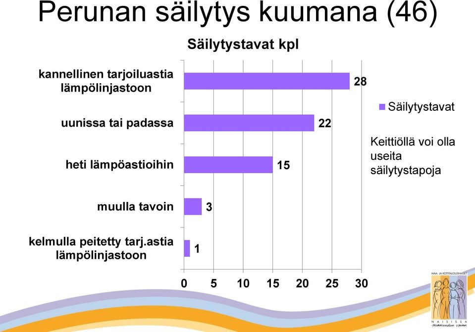 lämpöastioihin 15 22 28 Säilytystavat Keittiöllä voi olla useita