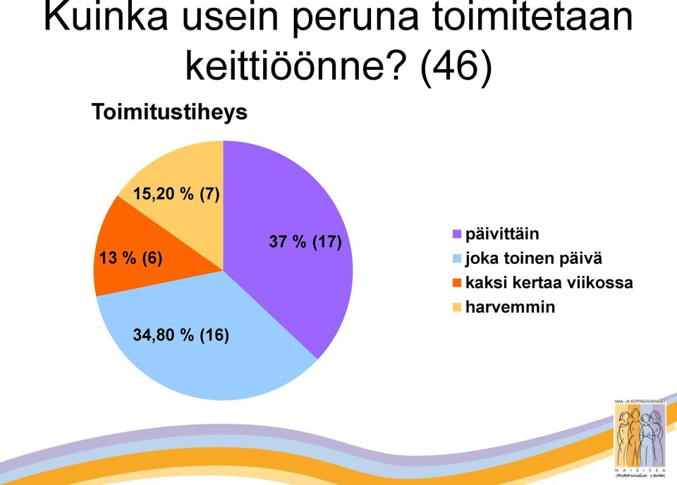 (46) 15,20 % (7) 13 % (6) 34,80 % (16) 37