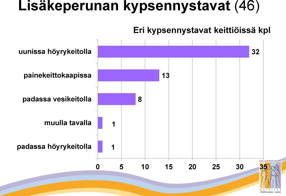 höyrykeitolla 32 painekeittokaapissa 13 padassa