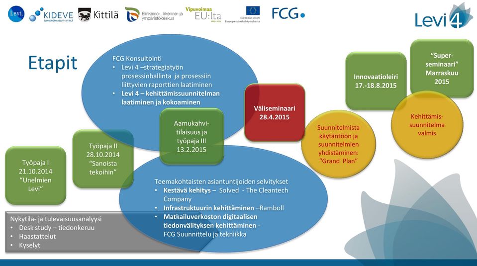 2014 Sanoista tekoihin FCG Konsultointi Levi 4 strategiatyön prosessinhallinta ja prosessiin liittyvien raporttien laatiminen Levi 4 kehittämissuunnitelman laatiminen ja kokoaminen