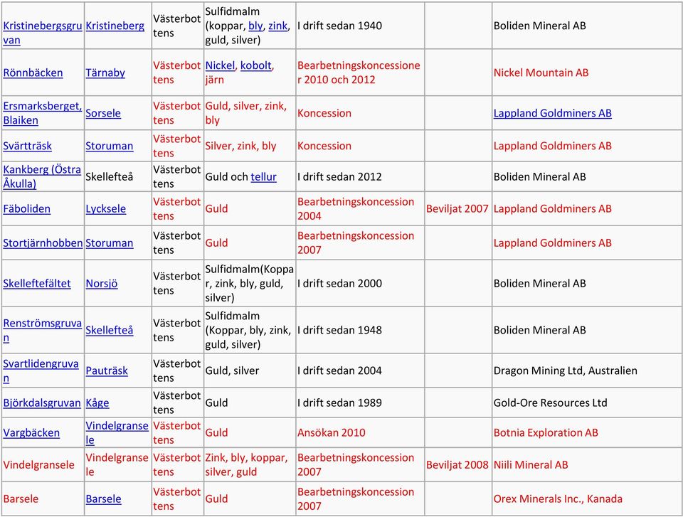 Skelleftefältet Norsjö Renströmsgruva n Svartlidengruva n Skellefteå Pauträsk Björkdalsgruvan Kåge Vargbäcken Vindelgranse le Vindelgransele Vindelgranse le Barsele Barsele Västerbot tens Guld,