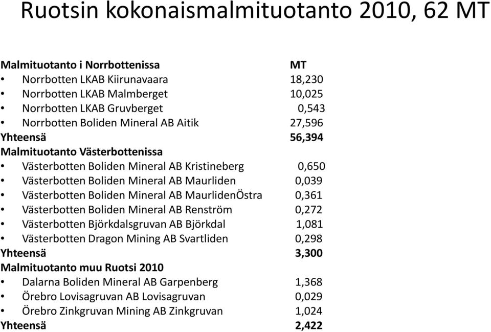 0,039 Västerbotten Boliden Mineral AB MaurlidenÖstra 0,361 Västerbotten Boliden Mineral AB Renström 0,272 Västerbotten Björkdalsgruvan AB Björkdal 1,081 Västerbotten Dragon Mining AB