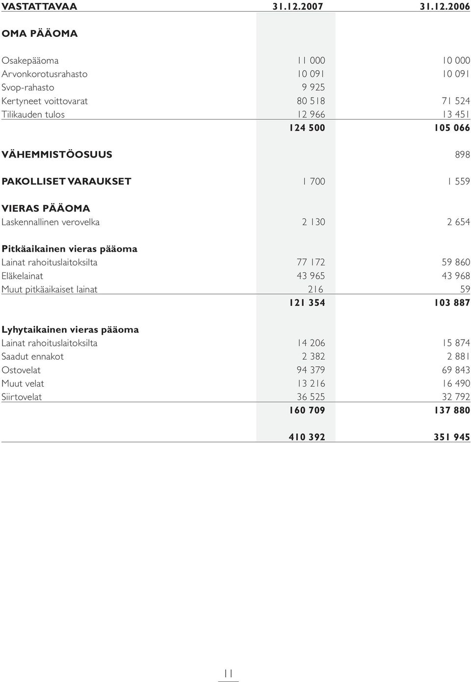 2006 OMA PÄÄOMA Osakepääoma 11 000 10 000 Arvonkorotusrahasto 10 091 10 091 Svop-rahasto 9 925 Kertyneet voittovarat 80 518 71 524 Tilikauden tulos 12 966 13 451