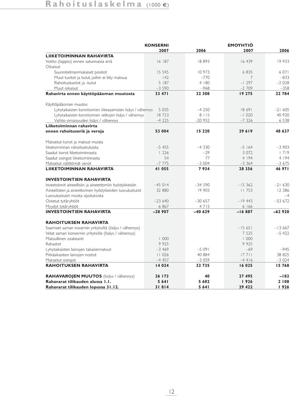 muutosta 33 471 32 308 19 275 22 784 Käyttöpääoman muutos Lyhytaikaisten korottomien liikesaamisten lisäys / vähennys 5 035 4 250 18 691 21 605 Lyhytaikaisten korottomien velkojen lisäys / vähennys