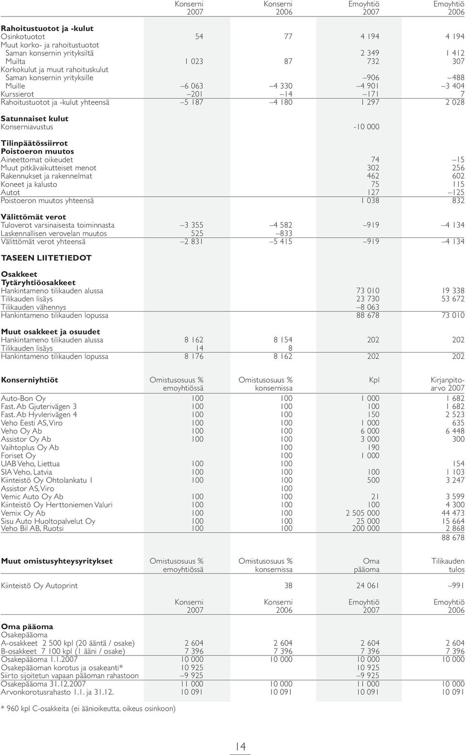 Satunnaiset kulut Konserniavustus -10 000 Tilinpäätössiirrot Poistoeron muutos Aineettomat oikeudet 74 15 Muut pitkävaikutteiset menot 302 256 Rakennukset ja rakennelmat 462 602 Koneet ja kalusto 75
