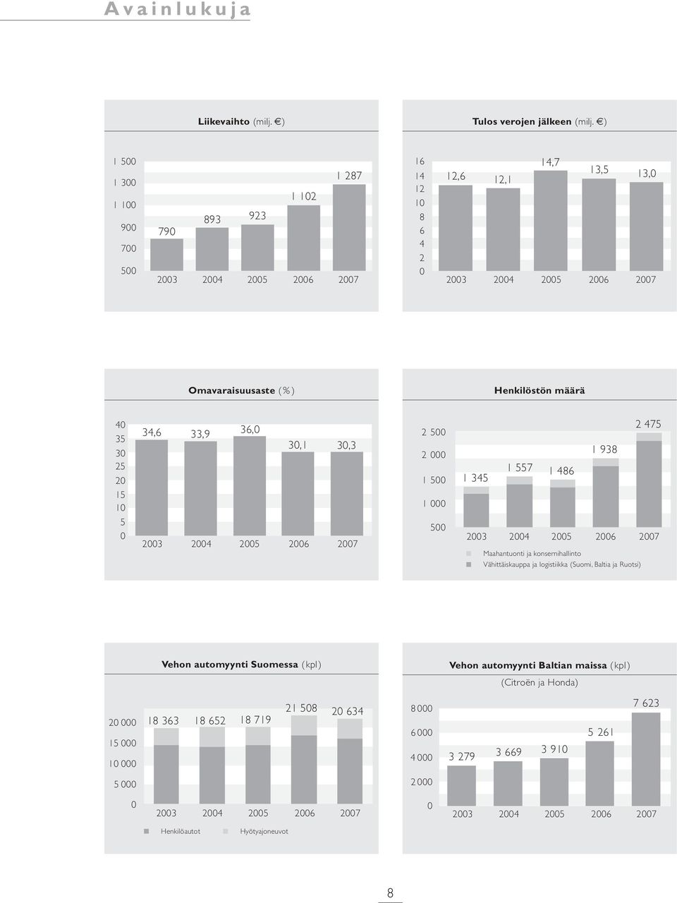 35 30 25 20 15 10 5 0 34,6 33,9 36,0 30,1 30,3 2003 2004 2005 2006 2007 2 500 2 000 1 500 1 000 500 1 345 2003 1 557 1 486 1 938 Maahantuonti ja konsernihallinto Vähittäiskauppa ja logistiikka
