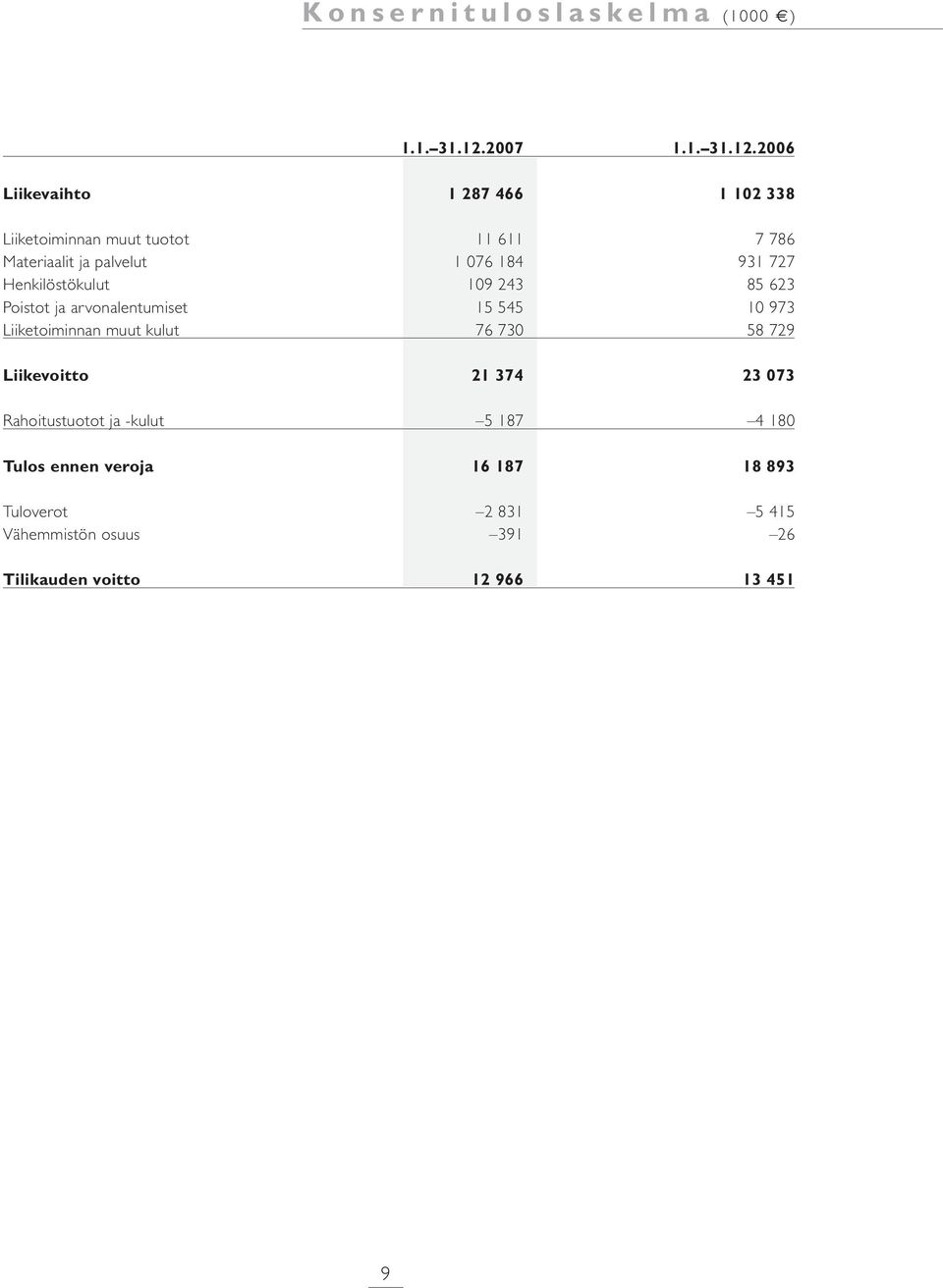 2006 Liikevaihto 1 287 466 1 102 338 Liiketoiminnan muut tuotot 11 611 7 786 Materiaalit ja palvelut 1 076 184 931 727