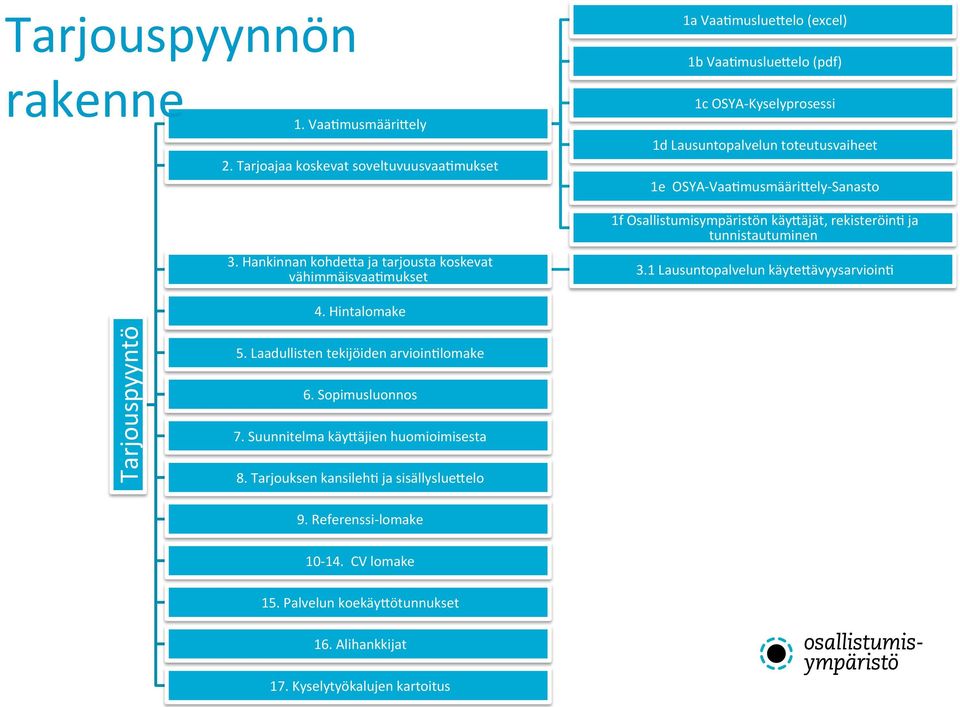 OSYA- Vaa>musmääri1ely- Sanasto 1f Osallistumisympäristön käy1äjät, rekisteröin> ja tunnistautuminen 3.1 Lausuntopalvelun käyte1ävyysarvioin> 4. Hintalomake Tarjouspyyntö 5.