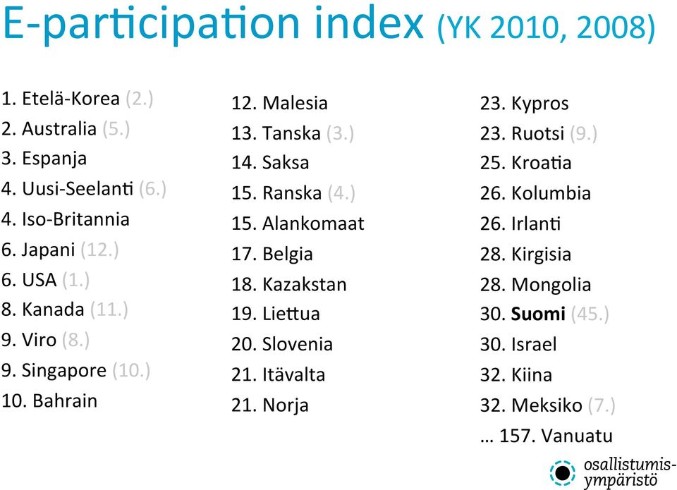 Tanska (3.) 14. Saksa 15. Ranska (4.) 15. Alankomaat 17. Belgia 18. Kazakstan 19. Lie1ua 20. Slovenia 21. Itävalta 21. Norja 23.