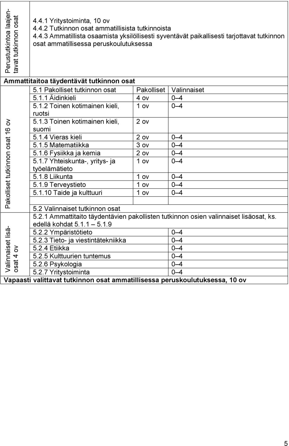 1.6 Fysiikka ja kemia 2 ov 0 4 5.1.7 Yhteiskunta-, yritys- ja 1 ov 0 4 työelämätieto 5.1.8 Liikunta 1 ov 0 4 5.1.9 Terveystieto 1 ov 0 4 5.1.10 Taide ja kulttuuri 1 ov 0 4 5.