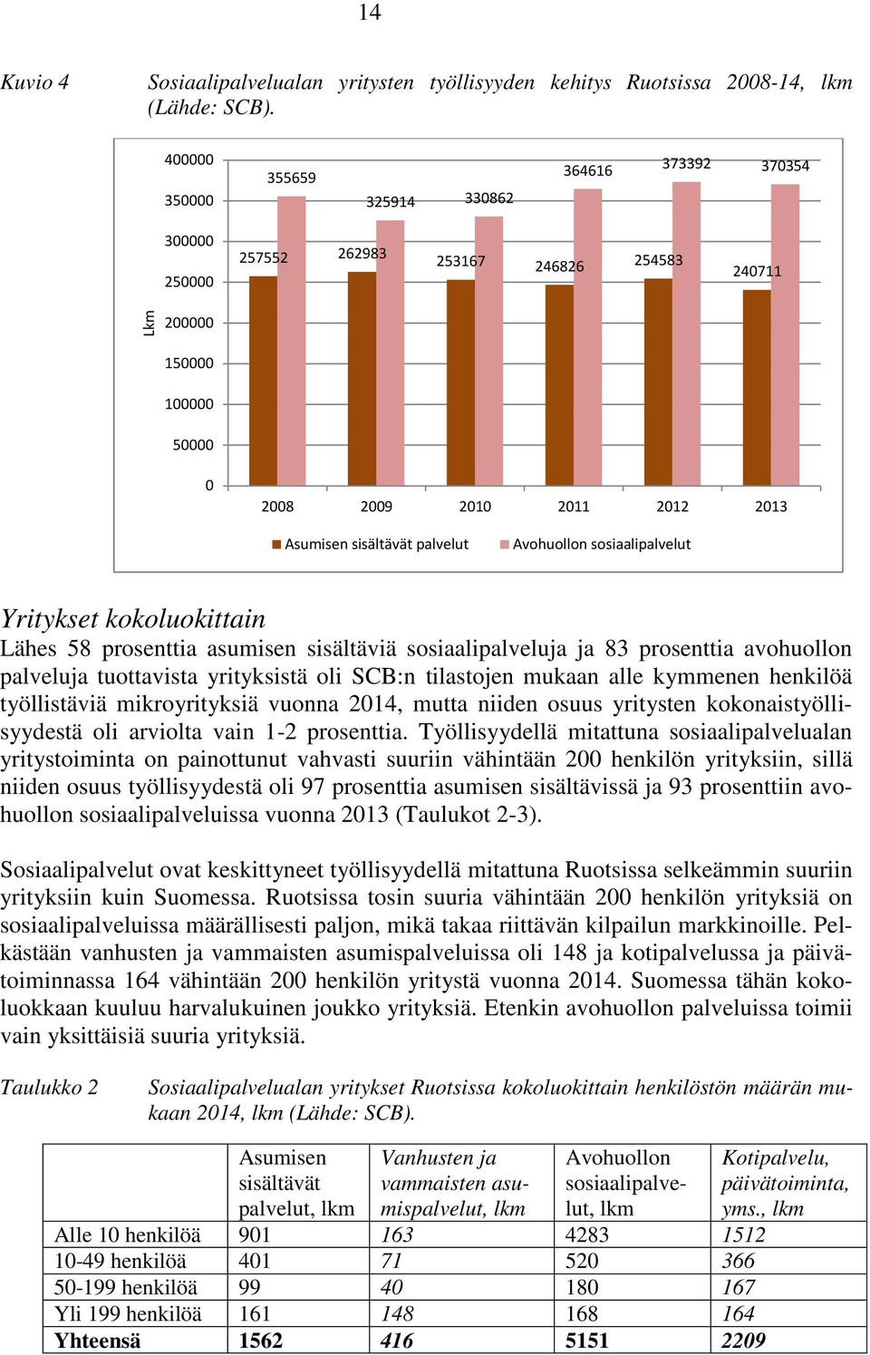 palvelut Avohuollon sosiaalipalvelut Yritykset kokoluokittain Lähes 58 prosenttia asumisen sisältäviä sosiaalipalveluja ja 83 prosenttia avohuollon palveluja tuottavista yrityksistä oli SCB:n