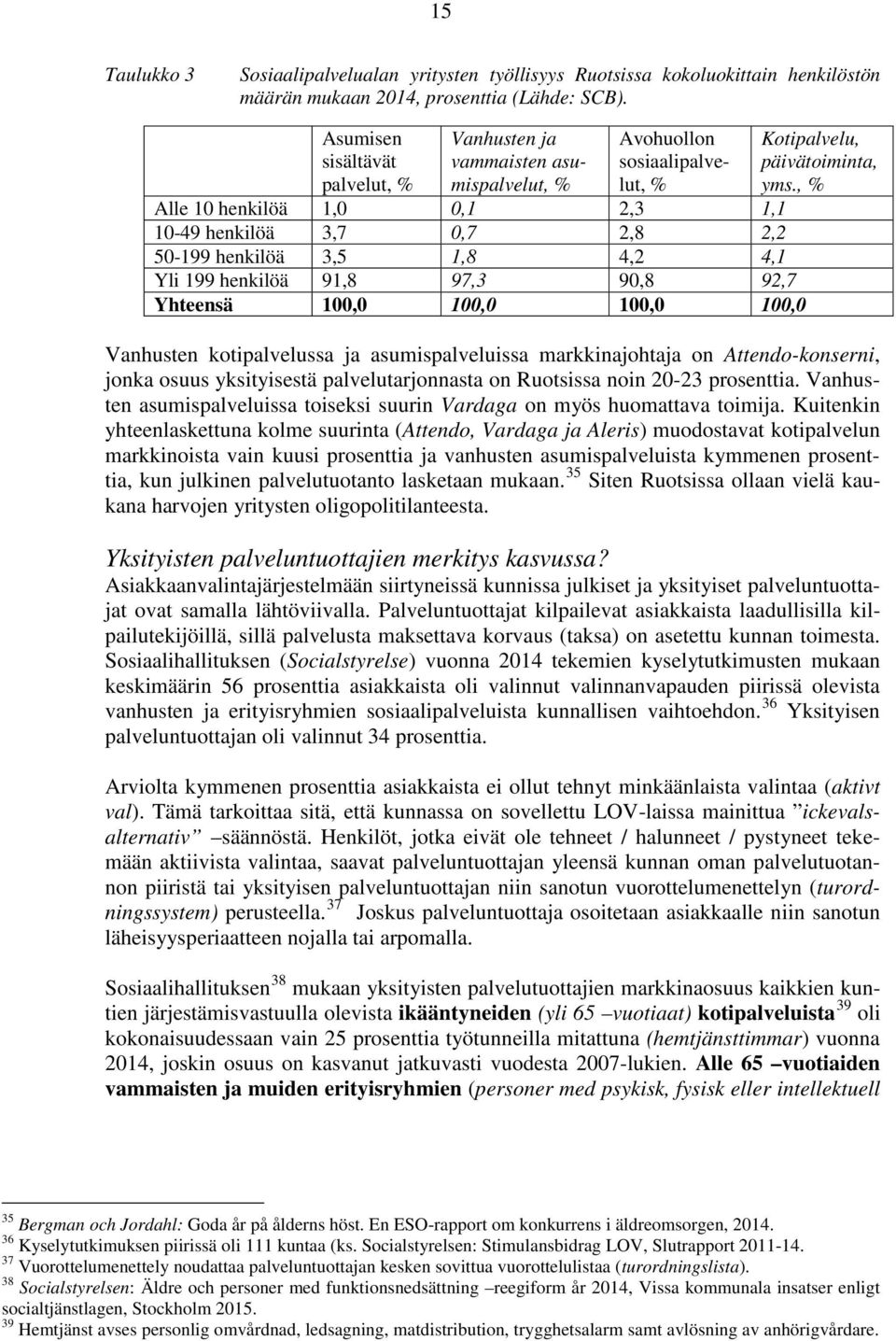 4,1 Yli 199 henkilöä 91,8 97,3 90,8 92,7 Yhteensä 100,0 100,0 100,0 100,0 Kotipalvelu, päivätoiminta, yms.