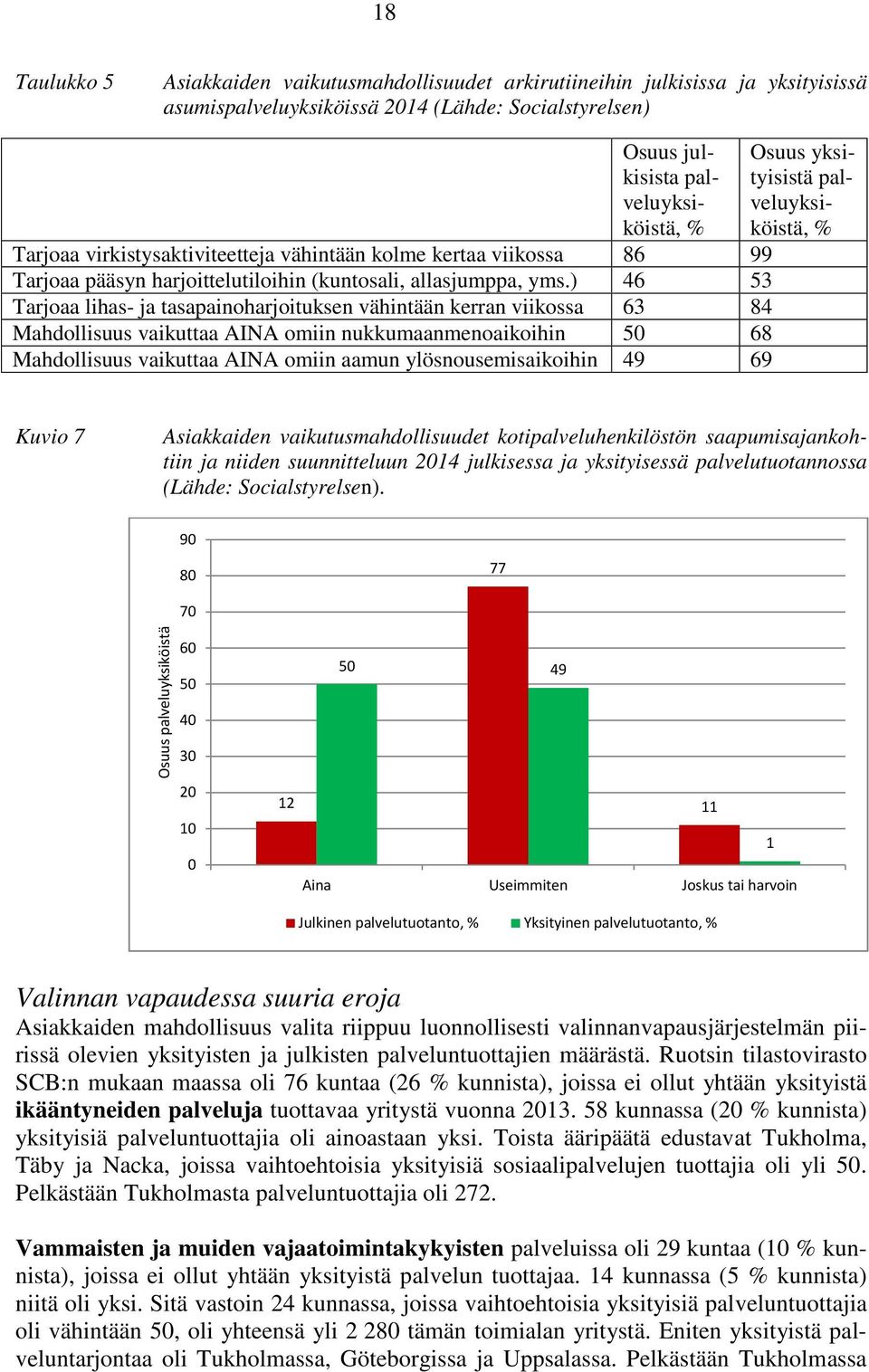 ) 46 53 Tarjoaa lihas- ja tasapainoharjoituksen vähintään kerran viikossa 63 84 Mahdollisuus vaikuttaa AINA omiin nukkumaanmenoaikoihin 50 68 Mahdollisuus vaikuttaa AINA omiin aamun