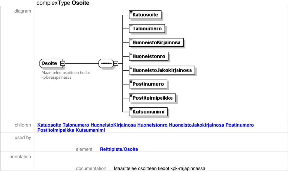 Postinumero Postitoimipaikka Kutsumanimi annotation element