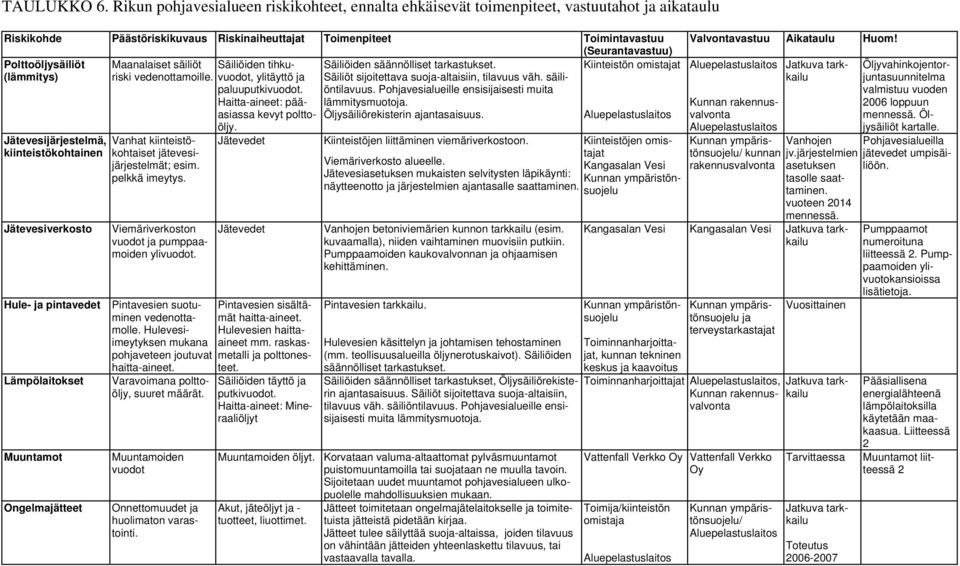 Polttoöljysäiliöt Kiinteistön omistajat (lämmitys) Jätevesijärjestelmä, kiinteistökohtainen Jätevesiverkosto Hule- ja pintavedet Lämpölaitokset Muuntamot Ongelmajätteet Maanalaiset säiliöt Säiliöiden