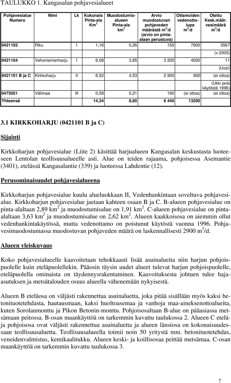 Ottamoiden vedenottolupa m 3 /d Otettu Kesk.määr. vesimäärä m 3 /d 0421102 Riku I 1,16 0,26 150 7900 3567 (v.