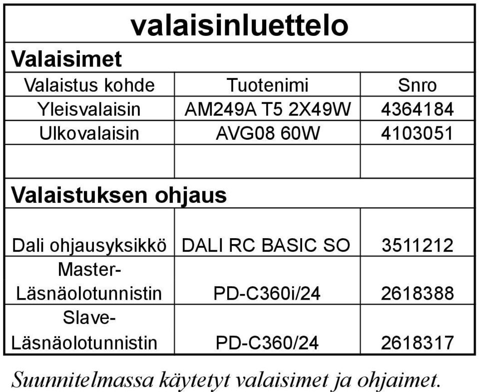 ohjausyksikkö DALI RC BASIC SO 3511212 Master- Läsnäolotunnistin Slave-