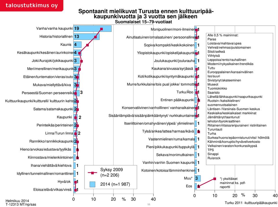 2 Linna/Turun linna 2 Rannikko/rannikkokaupunki 2 Hieno/arvokas/edustava/tyylikäs 1 Kiinnostava/mielenkiintoinen 1 Ihana/viehättävä/kiehtova 1 Idyllinen/tunnelmallinen/romanttinen Hyvä/ok 1