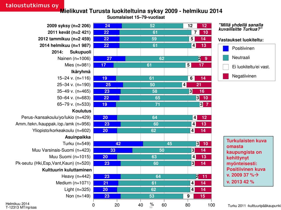 /amk (n=956) Yliopisto/korkeakoulu (n=602) Asuinpaikka Turku (n=549) Muu Varsinais-Suomi (n=423) Muu Suomi (n=1015) Pk-seutu (Hki,Esp,Vant,Kaun) (n=520) Kulttuurin kuluttaminen Heavy (n=442) Medium