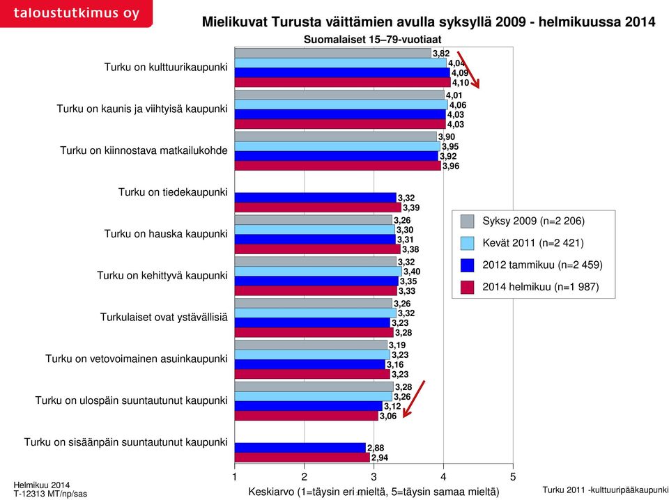 asuinkaupunki Turku on ulospäin suuntautunut kaupunki 3,32 3,39 3,26 3,30 3,31 3,38 3,32 3,40 3,35 3,33 3,26 3,32 3,23 3,28 3,19 3,23 3,16 3,23 3,28 3,26 3,12 3,06 Syksy 2009 (n=2 206) Kevät 2011