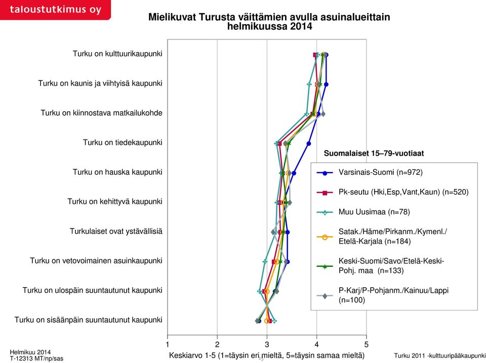 Satak./Häme/Pirkanm./Kymenl./ Etelä-Karjala (n=184) Turku on vetovoimainen asuinkaupunki Keski-Suomi/Savo/Etelä-Keski- Pohj. maa (n=133) Turku on ulospäin suuntautunut kaupunki P-Karj/P-Pohjanm.