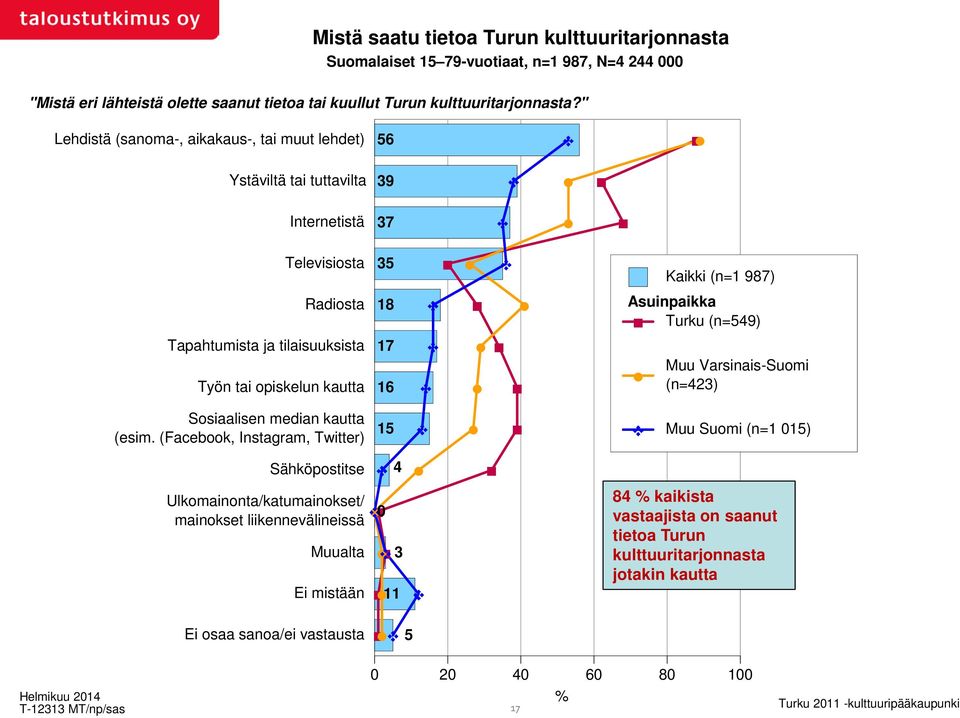 17 16 Asuinpaikka Turku (n=549) Muu Varsinais-Suomi (n=423) Sosiaalisen median kautta (esim.