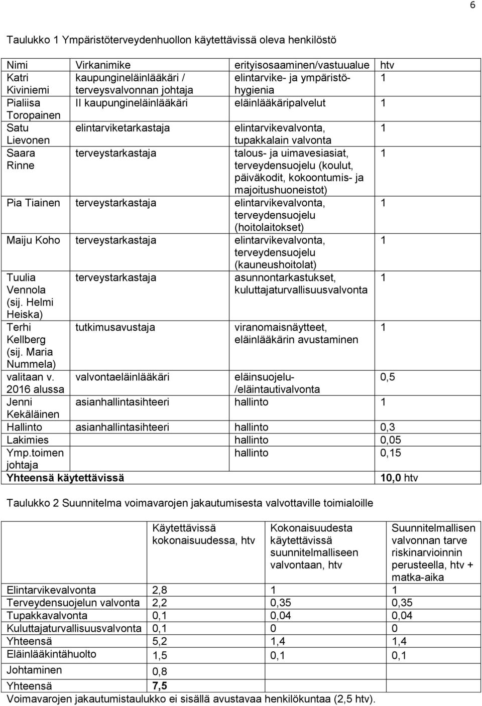 terveystarkastaja talous- ja uimavesiasiat, 1 Rinne terveydensuojelu (koulut, päiväkodit, kokoontumis- ja majoitushuoneistot) Pia Tiainen terveystarkastaja elintarvikevalvonta, 1 terveydensuojelu