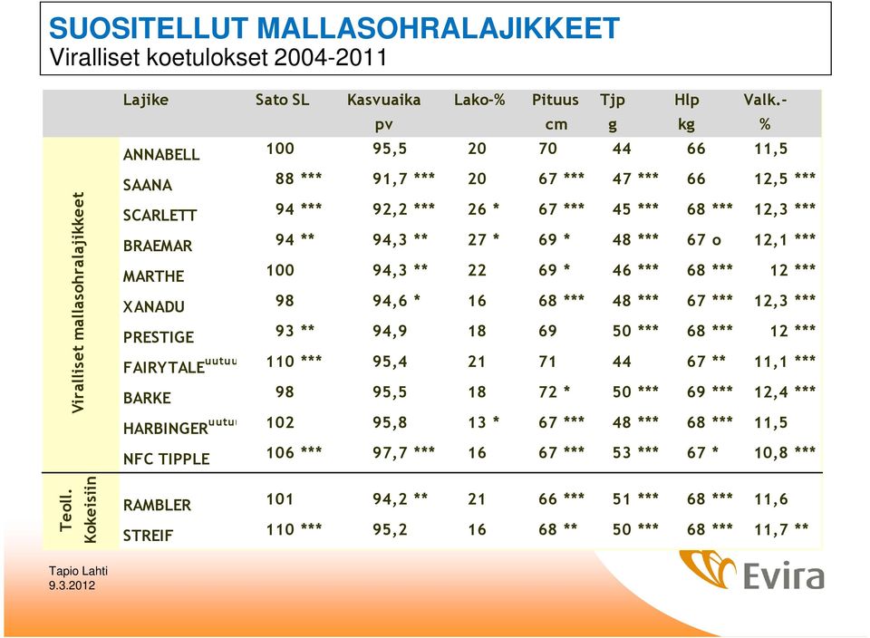 67 o 12,1 *** MARTHE 100 94,3 ** 22 69 * 46 *** 68 *** 12 *** XANADU 98 94,6 * 16 68 *** 48 *** 67 *** 12,3 *** PRESTIGE 93 ** 94,9 18 69 50 *** 68 *** 12 *** FAIRYTALE uutuus 110 *** 95,4 21 71 44