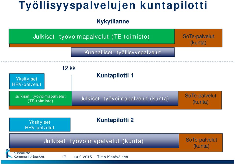 työvoimapalvelut (TE-toimisto) Julkiset SoTe-palvelut työvoimapalvelut (kunta) (kunta) SoTe-palvelut (kunta)