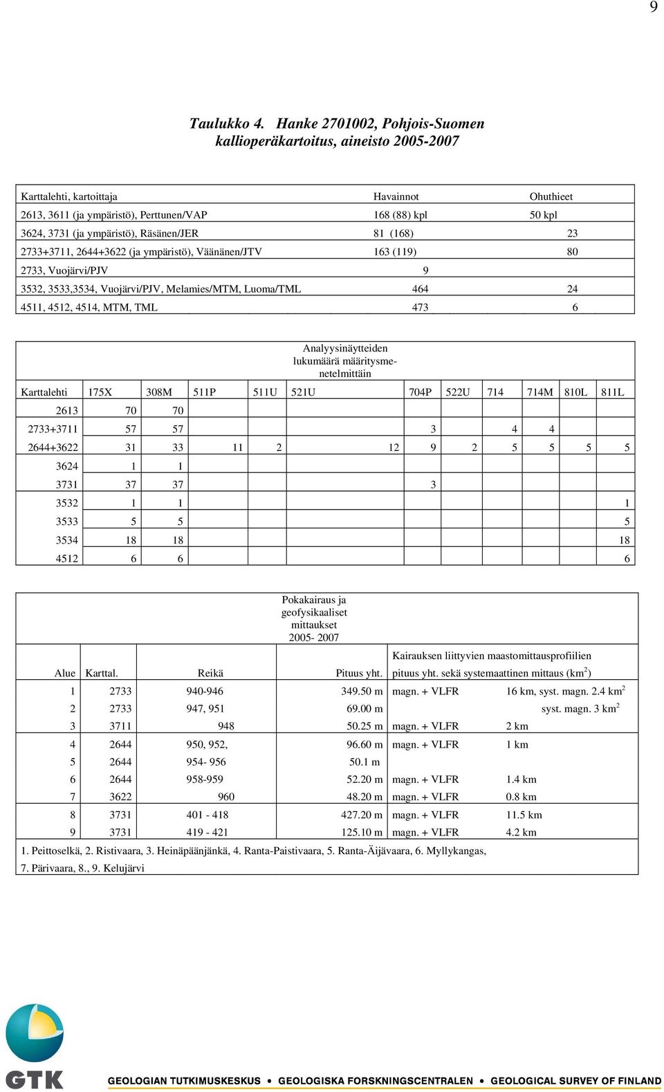 ympäristö), Räsänen/JER 81 (168) 23 2733+3711, 2644+3622 (ja ympäristö), Väänänen/JTV 163 (119) 80 2733, Vuojärvi/PJV 9 3532, 3533,3534, Vuojärvi/PJV, Melamies/MTM, Luoma/TML 464 24 4511, 4512, 4514,