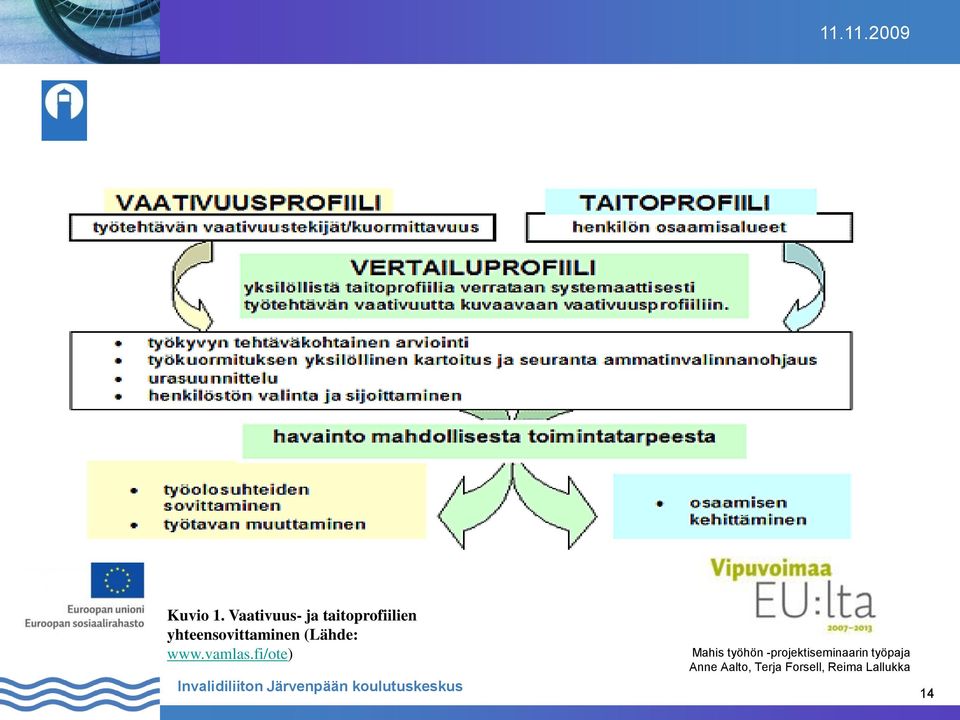 taitoprofiilien